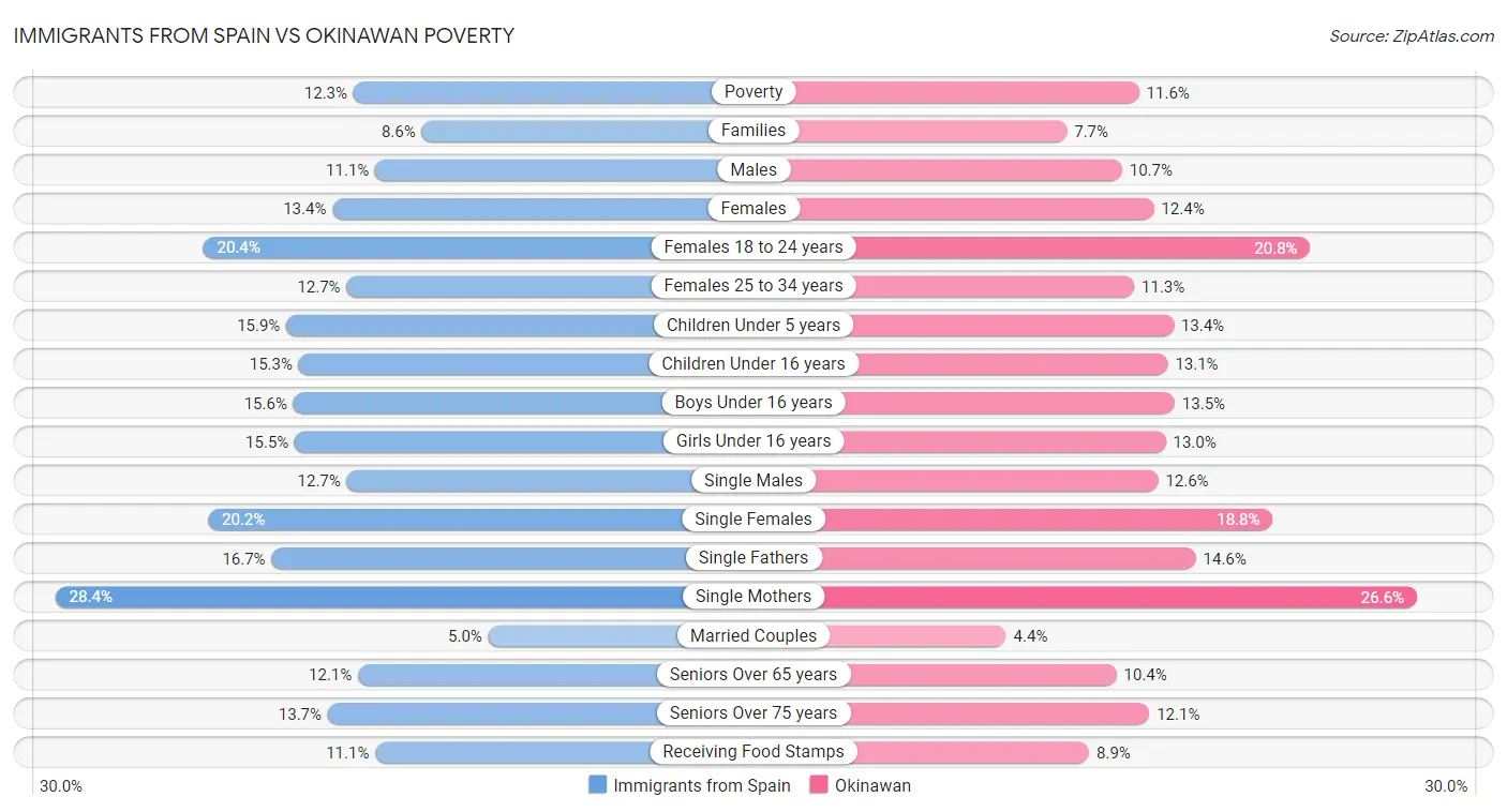 Immigrants from Spain vs Okinawan Poverty