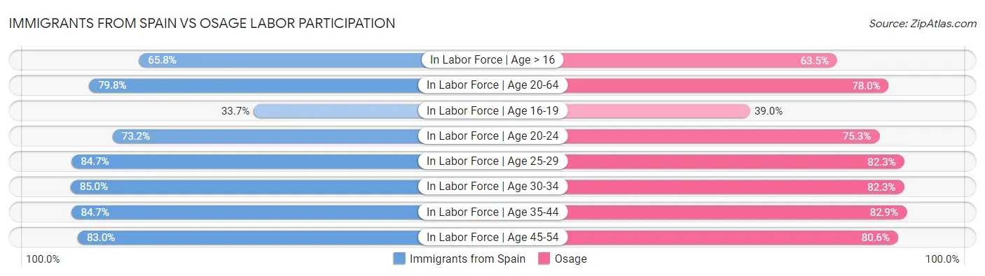 Immigrants from Spain vs Osage Labor Participation