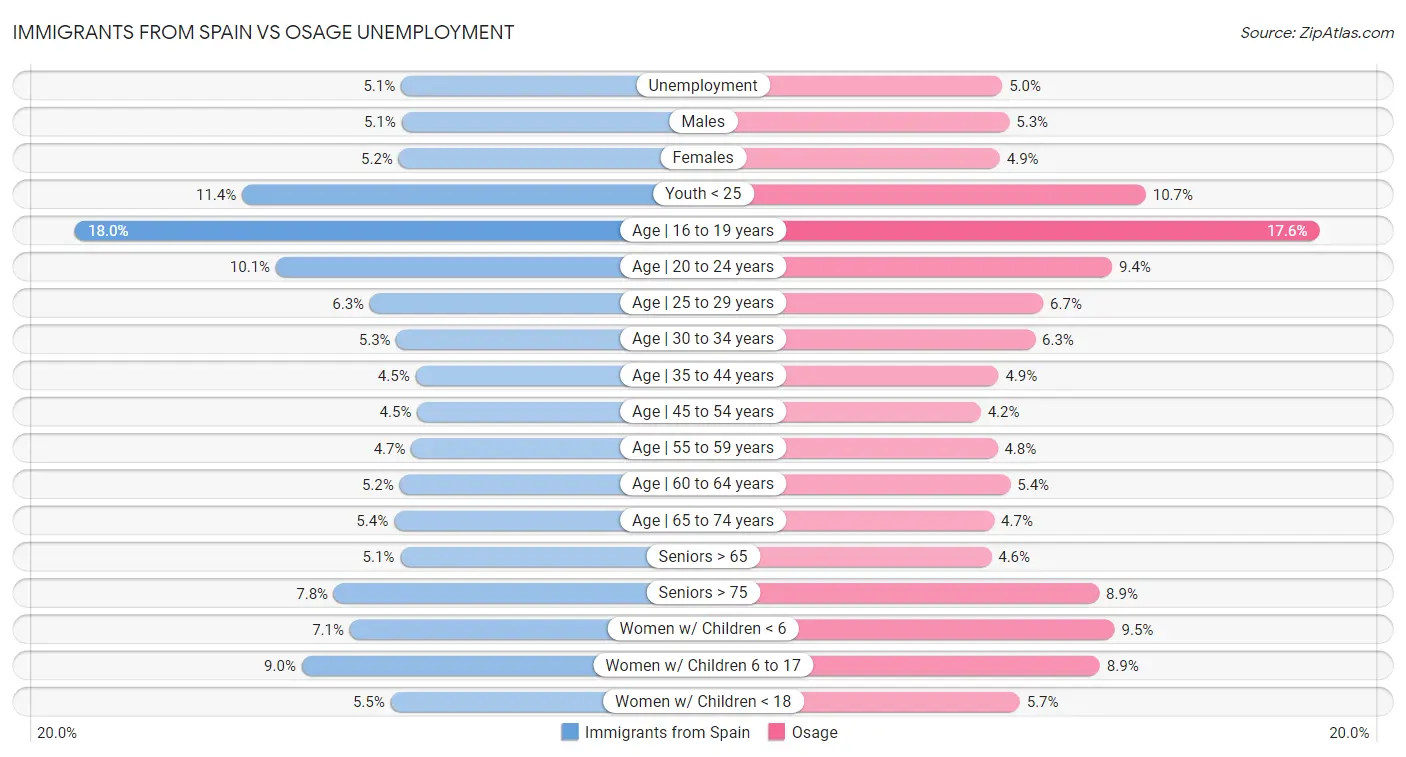 Immigrants from Spain vs Osage Unemployment