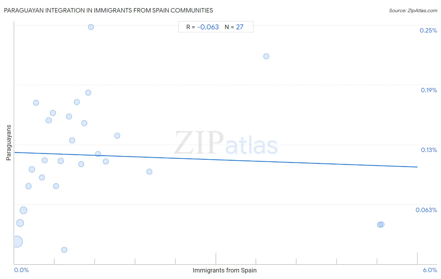 Immigrants from Spain Integration in Paraguayan Communities