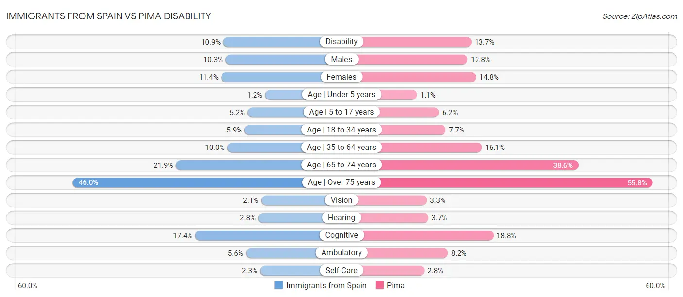 Immigrants from Spain vs Pima Disability