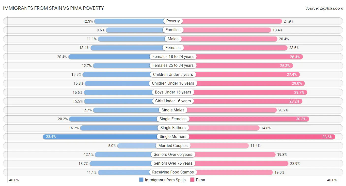 Immigrants from Spain vs Pima Poverty