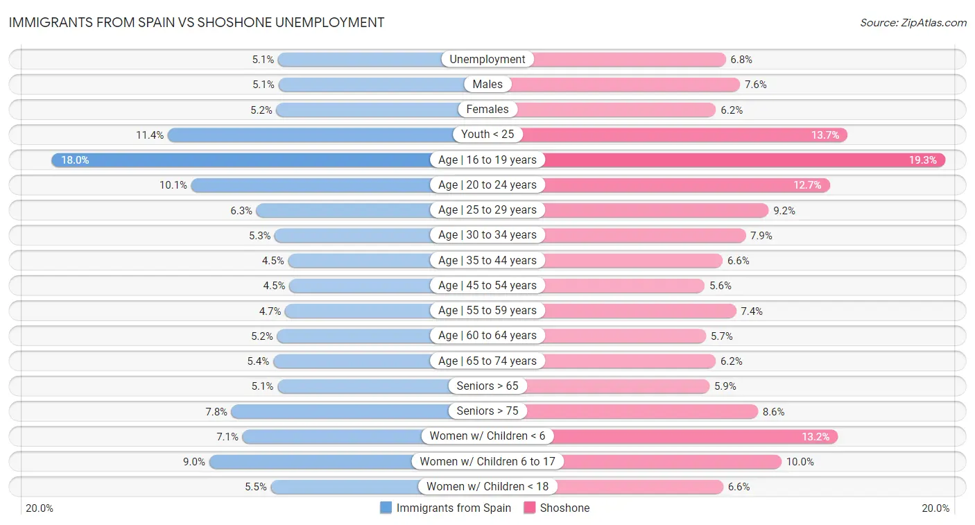 Immigrants from Spain vs Shoshone Unemployment