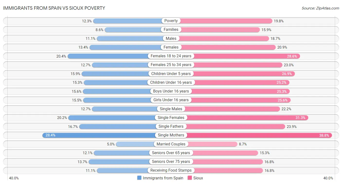 Immigrants from Spain vs Sioux Poverty