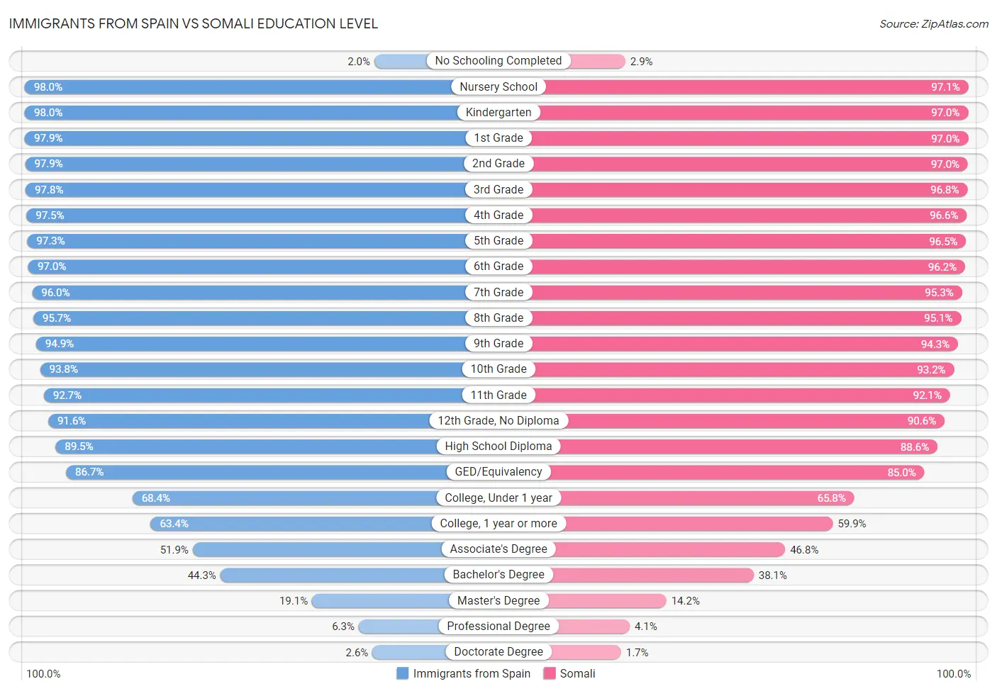 Immigrants from Spain vs Somali Education Level