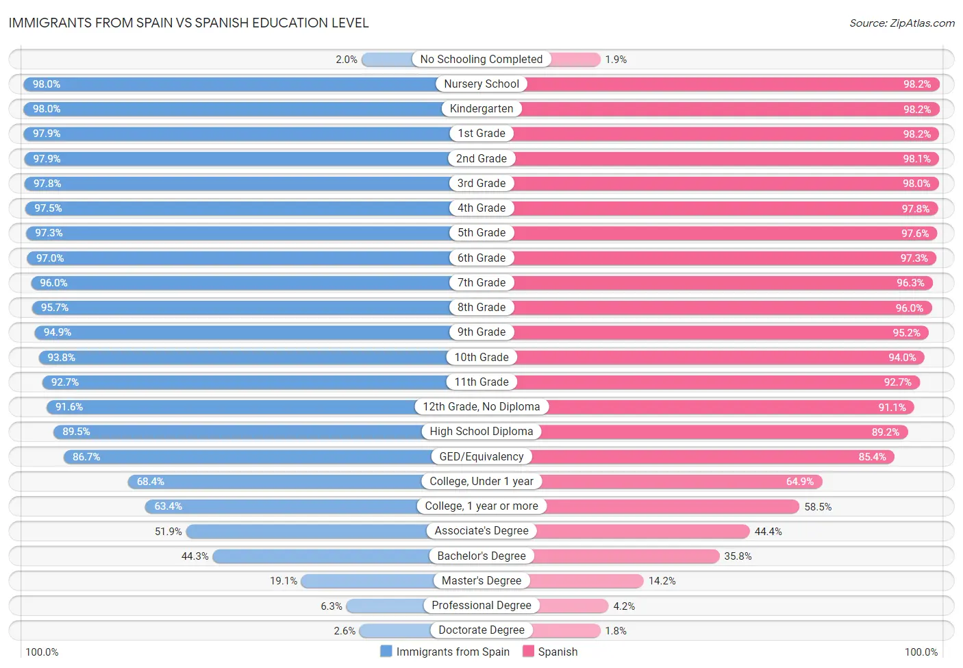 Immigrants from Spain vs Spanish Education Level