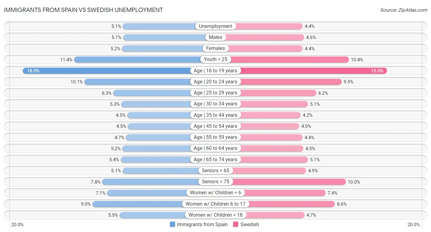 Immigrants from Spain vs Swedish Unemployment