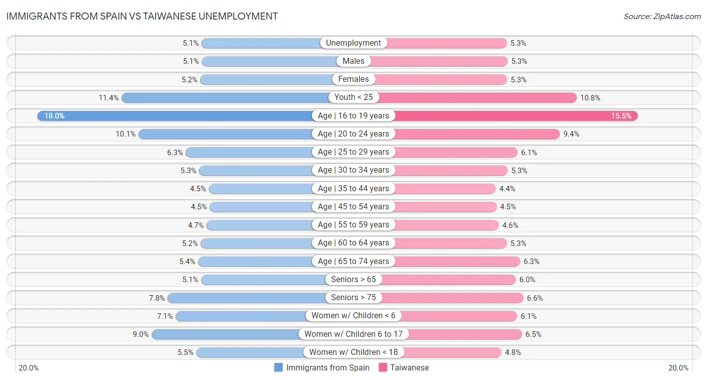 Immigrants from Spain vs Taiwanese Unemployment