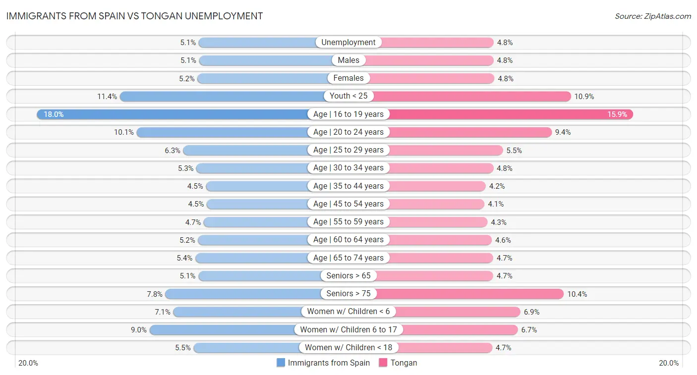 Immigrants from Spain vs Tongan Unemployment