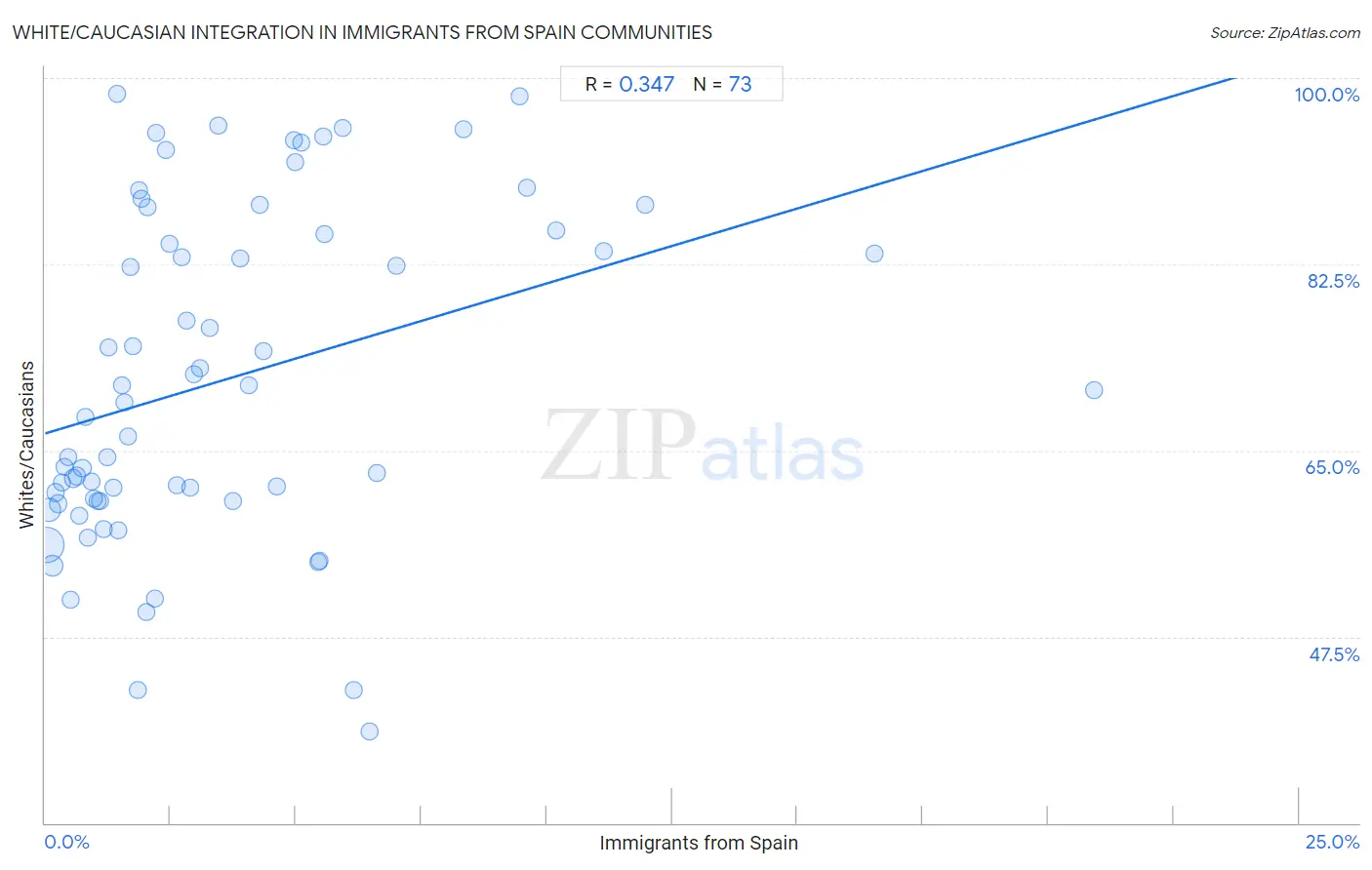 Immigrants from Spain Integration in White/Caucasian Communities