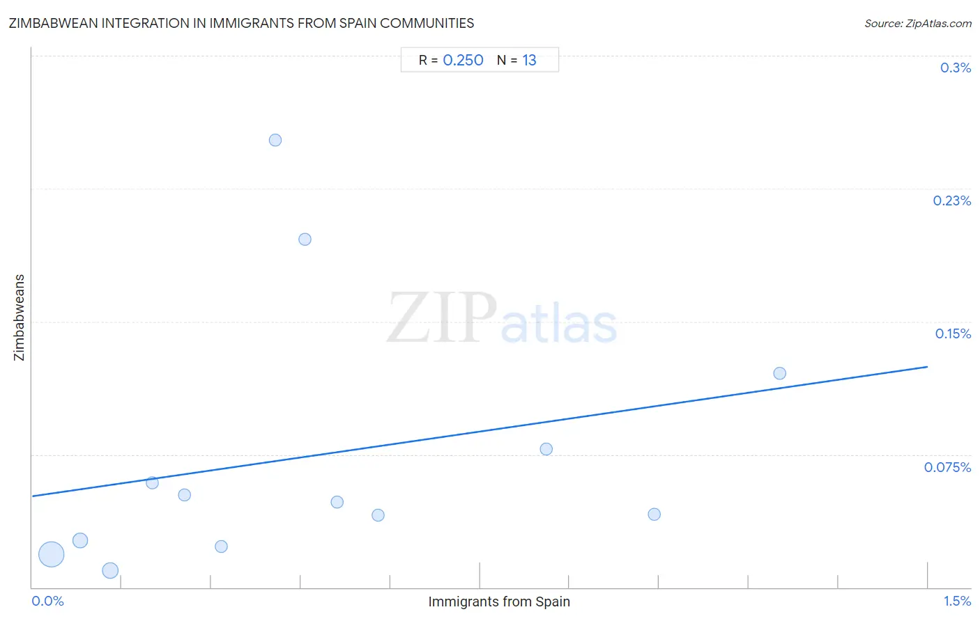 Immigrants from Spain Integration in Zimbabwean Communities