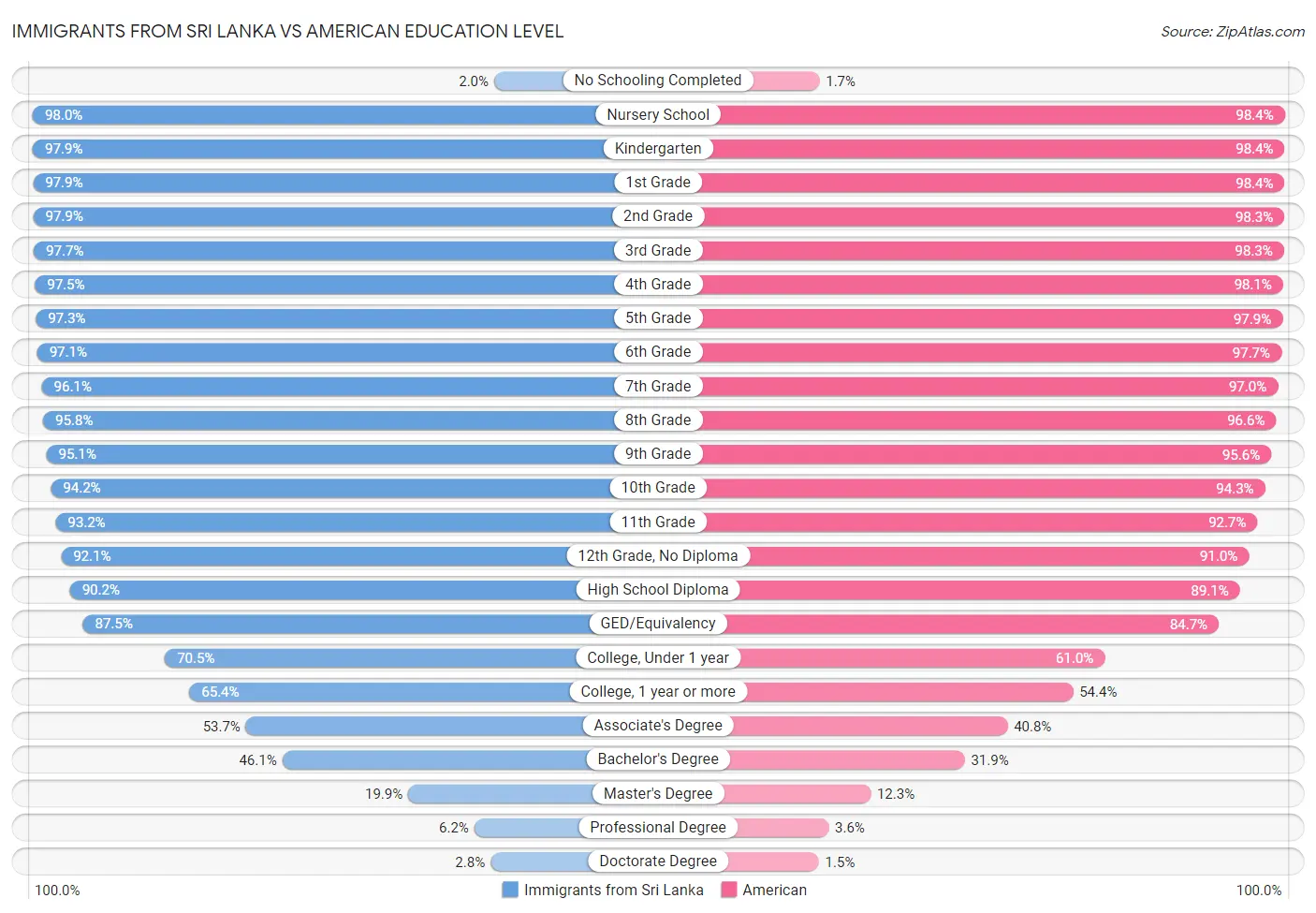 Immigrants from Sri Lanka vs American Education Level