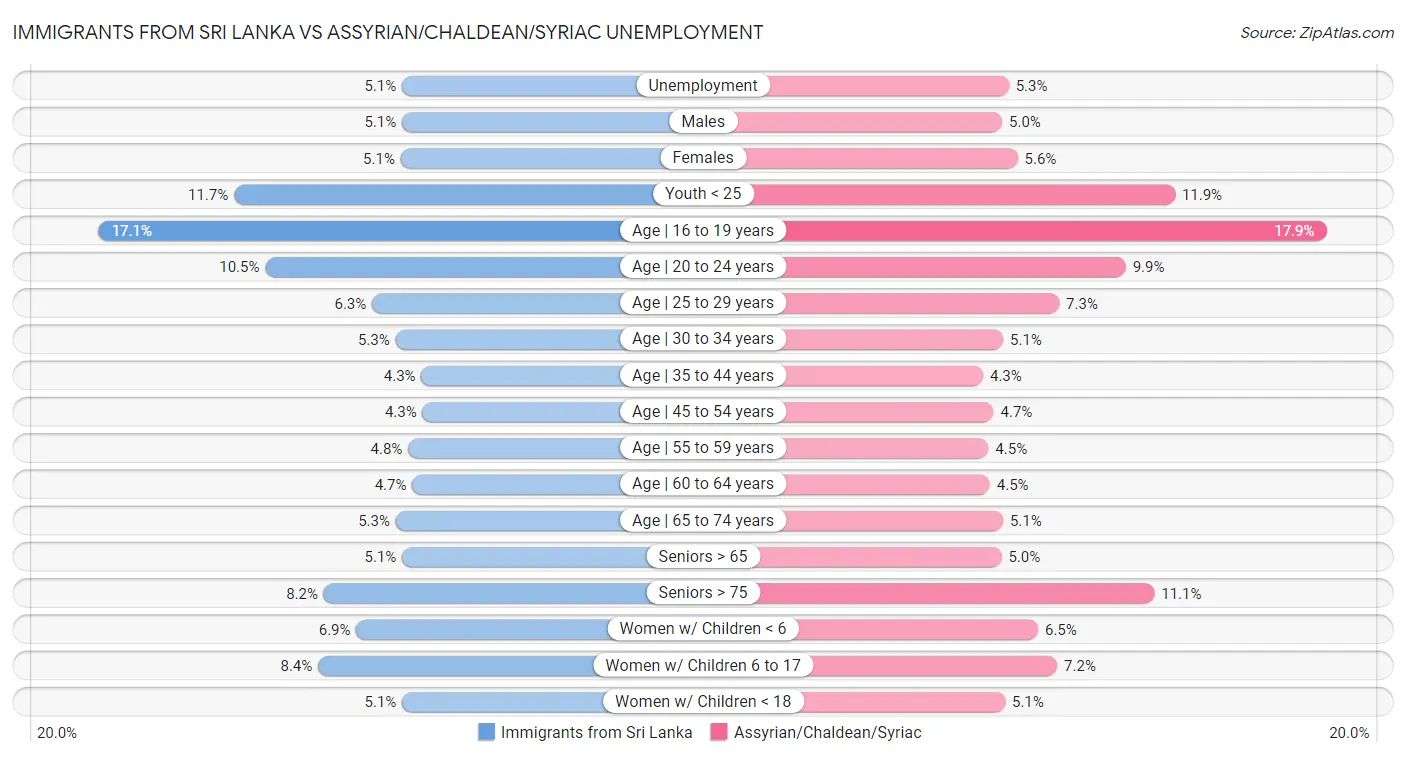 Immigrants from Sri Lanka vs Assyrian/Chaldean/Syriac Unemployment