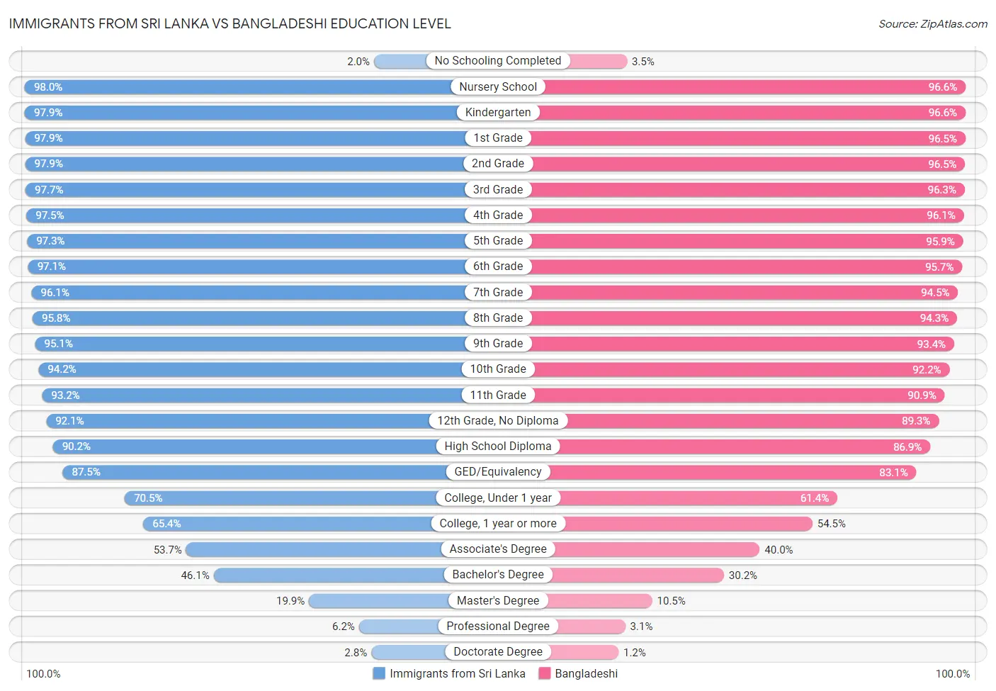 Immigrants from Sri Lanka vs Bangladeshi Education Level