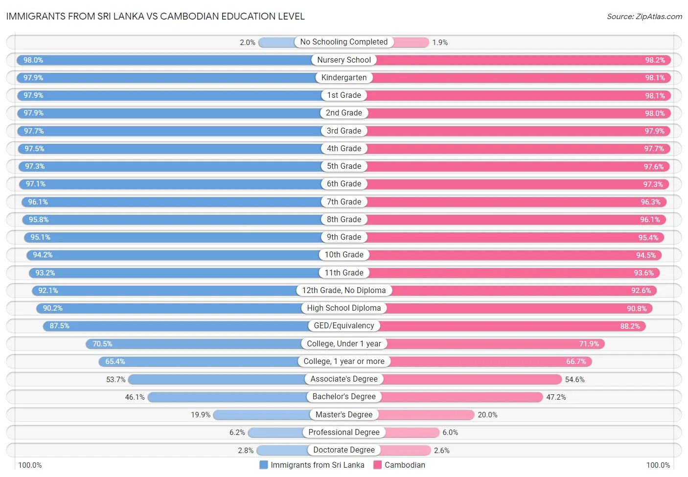 Immigrants from Sri Lanka vs Cambodian Education Level