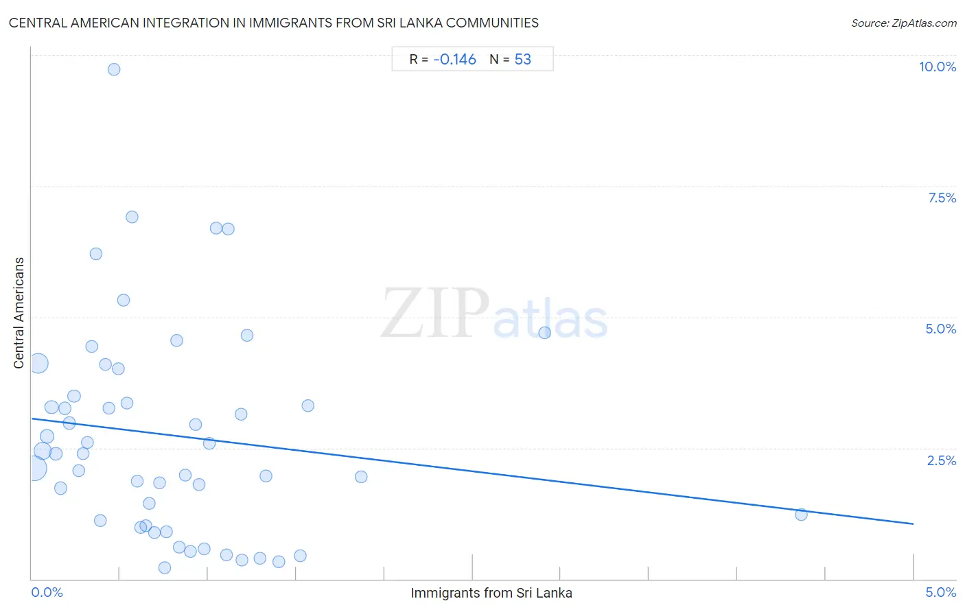 Immigrants from Sri Lanka Integration in Central American Communities