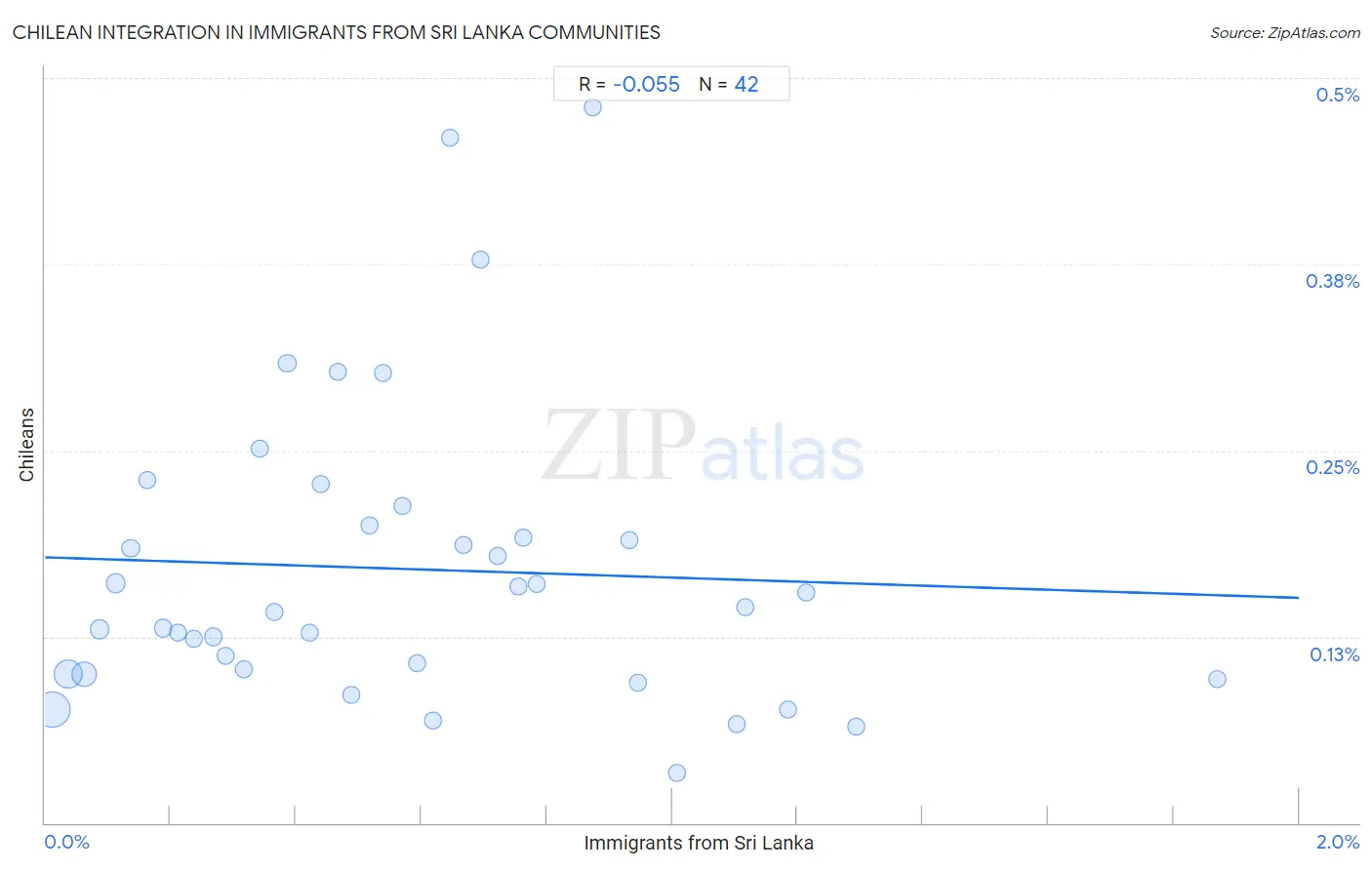 Immigrants from Sri Lanka Integration in Chilean Communities