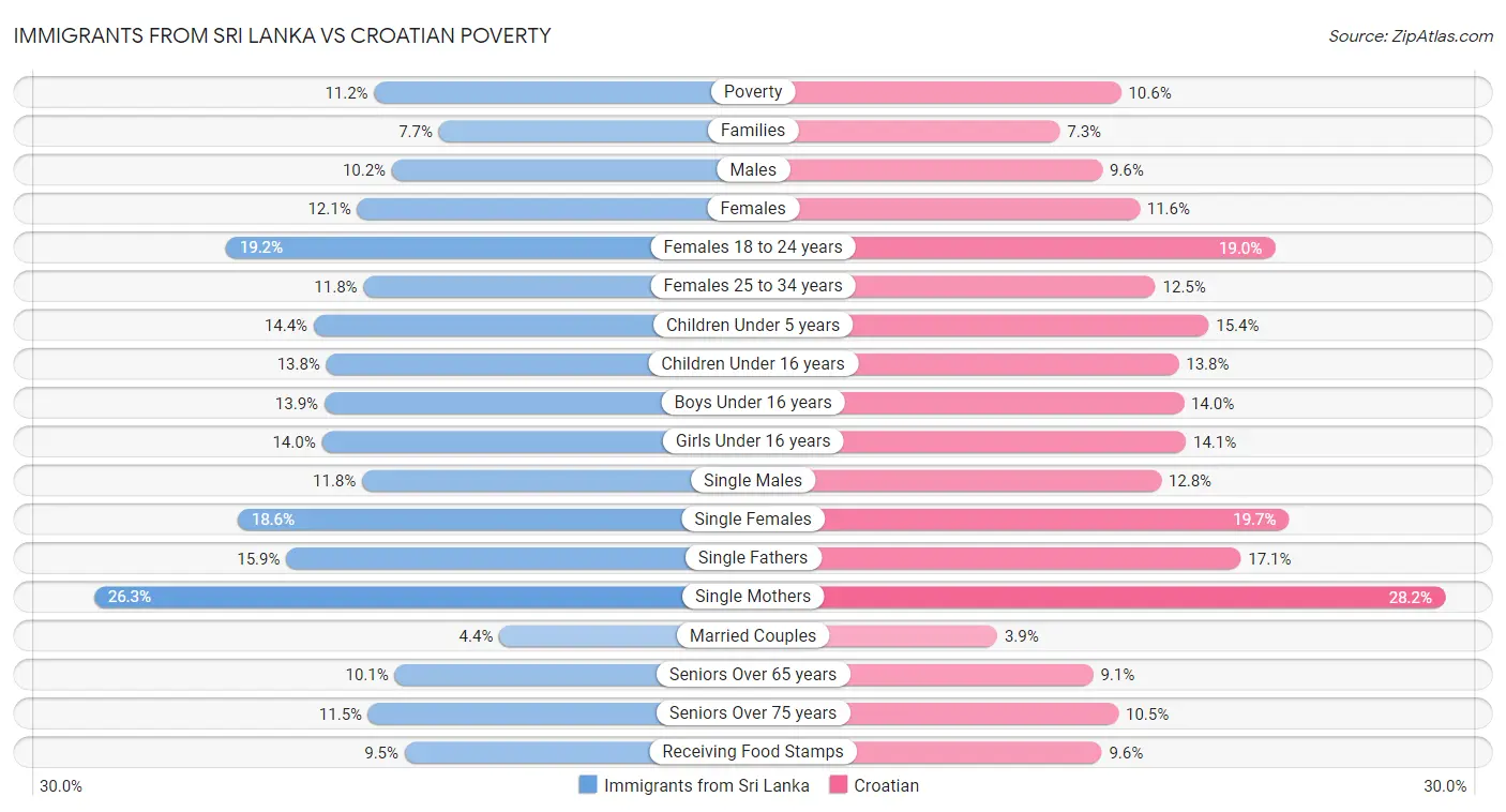 Immigrants from Sri Lanka vs Croatian Poverty