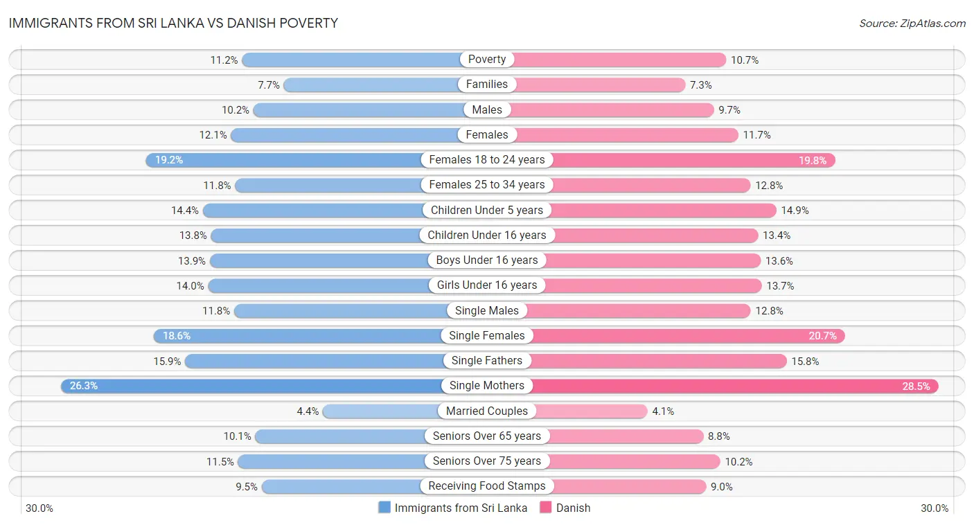 Immigrants from Sri Lanka vs Danish Poverty