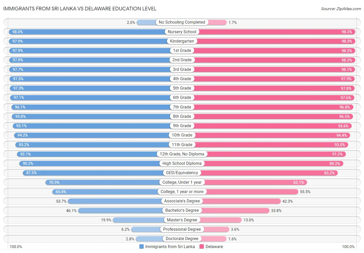 Immigrants from Sri Lanka vs Delaware Education Level