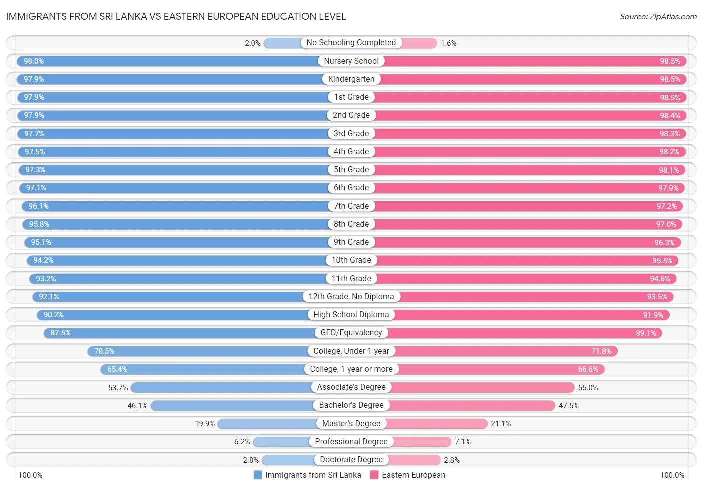 Immigrants from Sri Lanka vs Eastern European Education Level