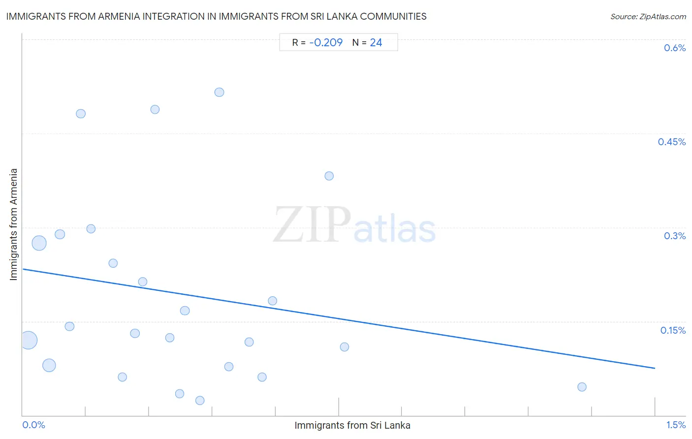 Immigrants from Sri Lanka Integration in Immigrants from Armenia Communities