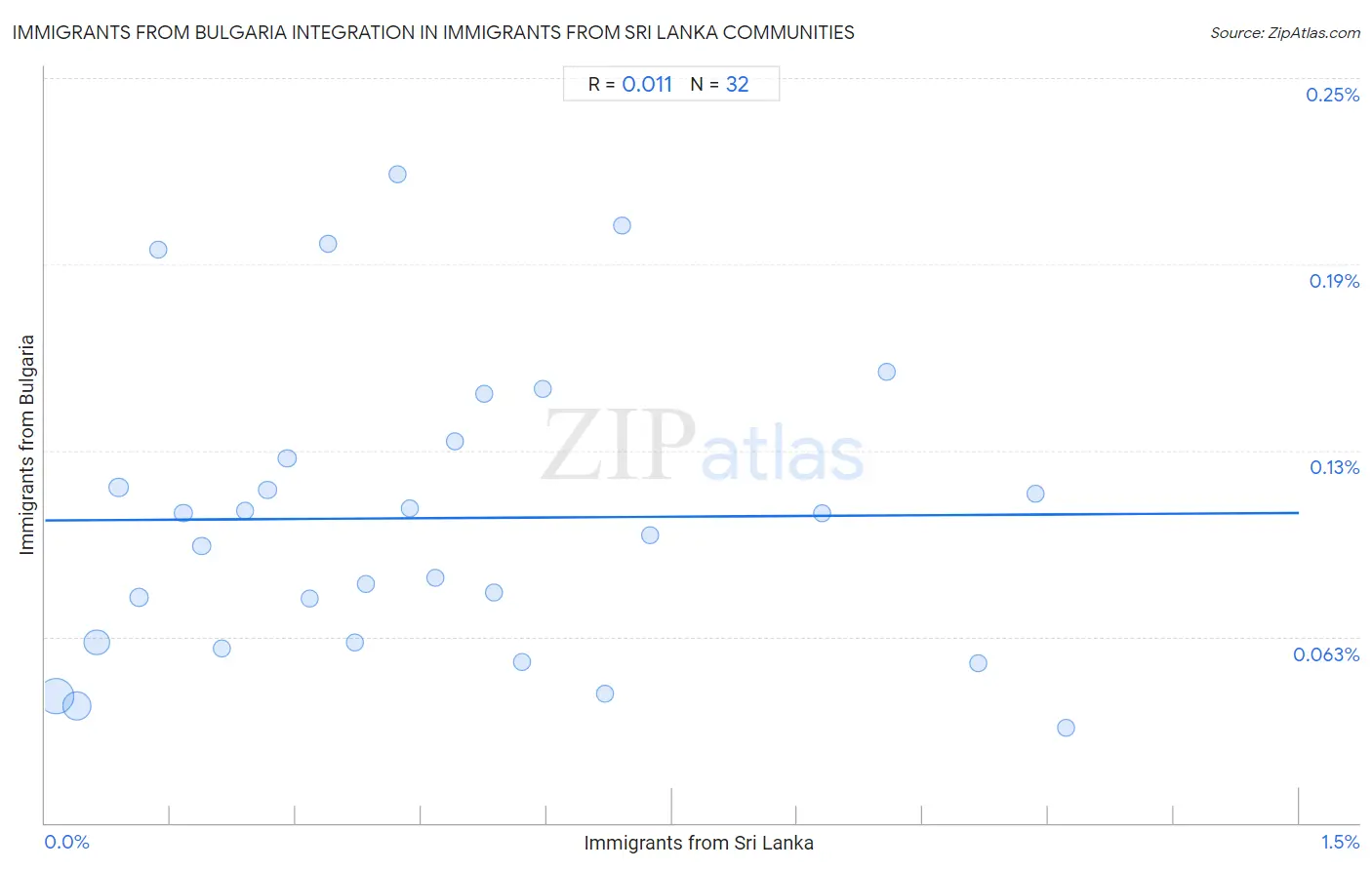 Immigrants from Sri Lanka Integration in Immigrants from Bulgaria Communities