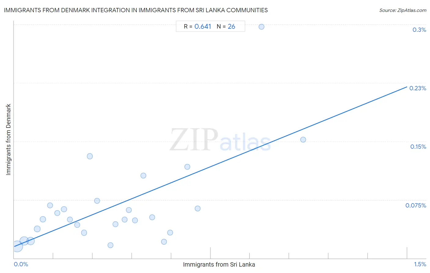 Immigrants from Sri Lanka Integration in Immigrants from Denmark Communities