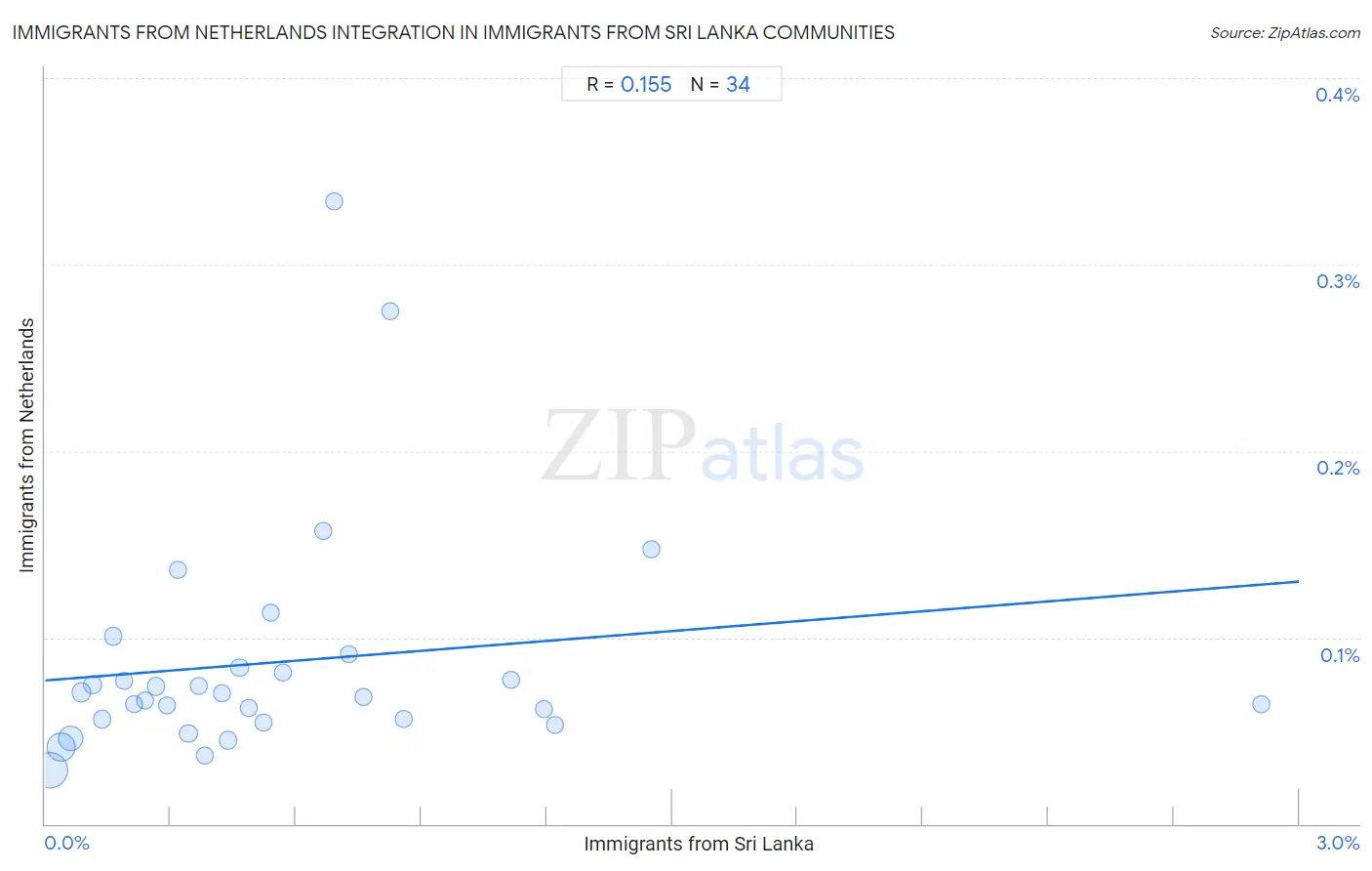 Immigrants from Sri Lanka Integration in Immigrants from Netherlands Communities