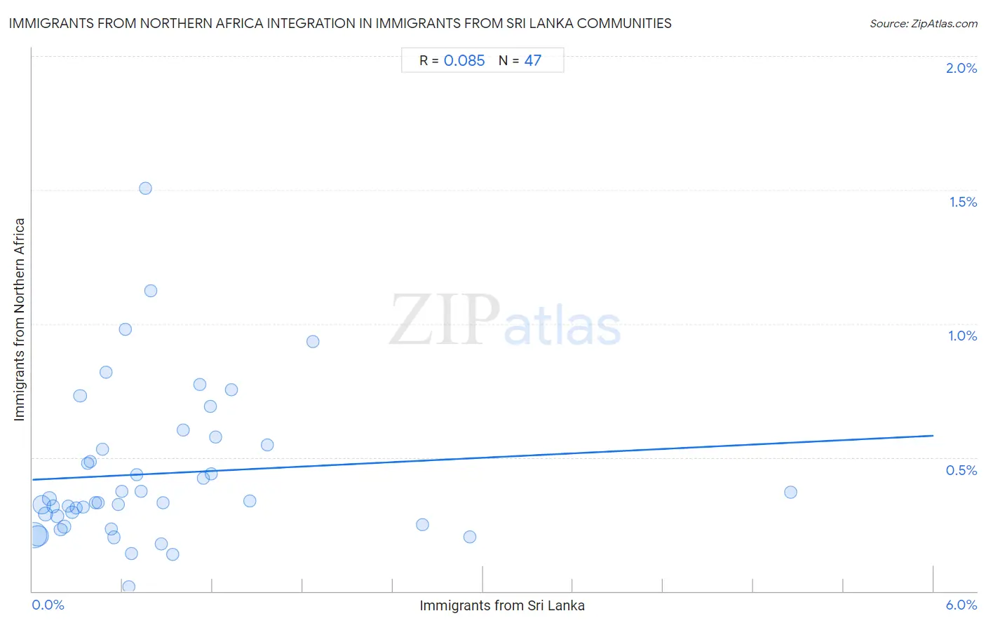 Immigrants from Sri Lanka Integration in Immigrants from Northern Africa Communities