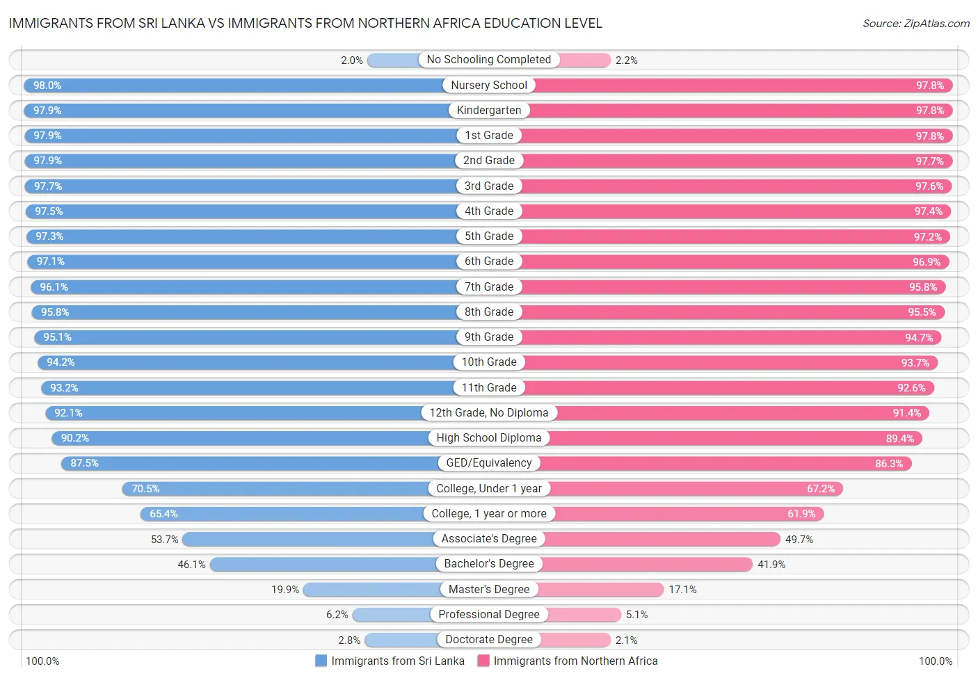 Immigrants from Sri Lanka vs Immigrants from Northern Africa Education Level