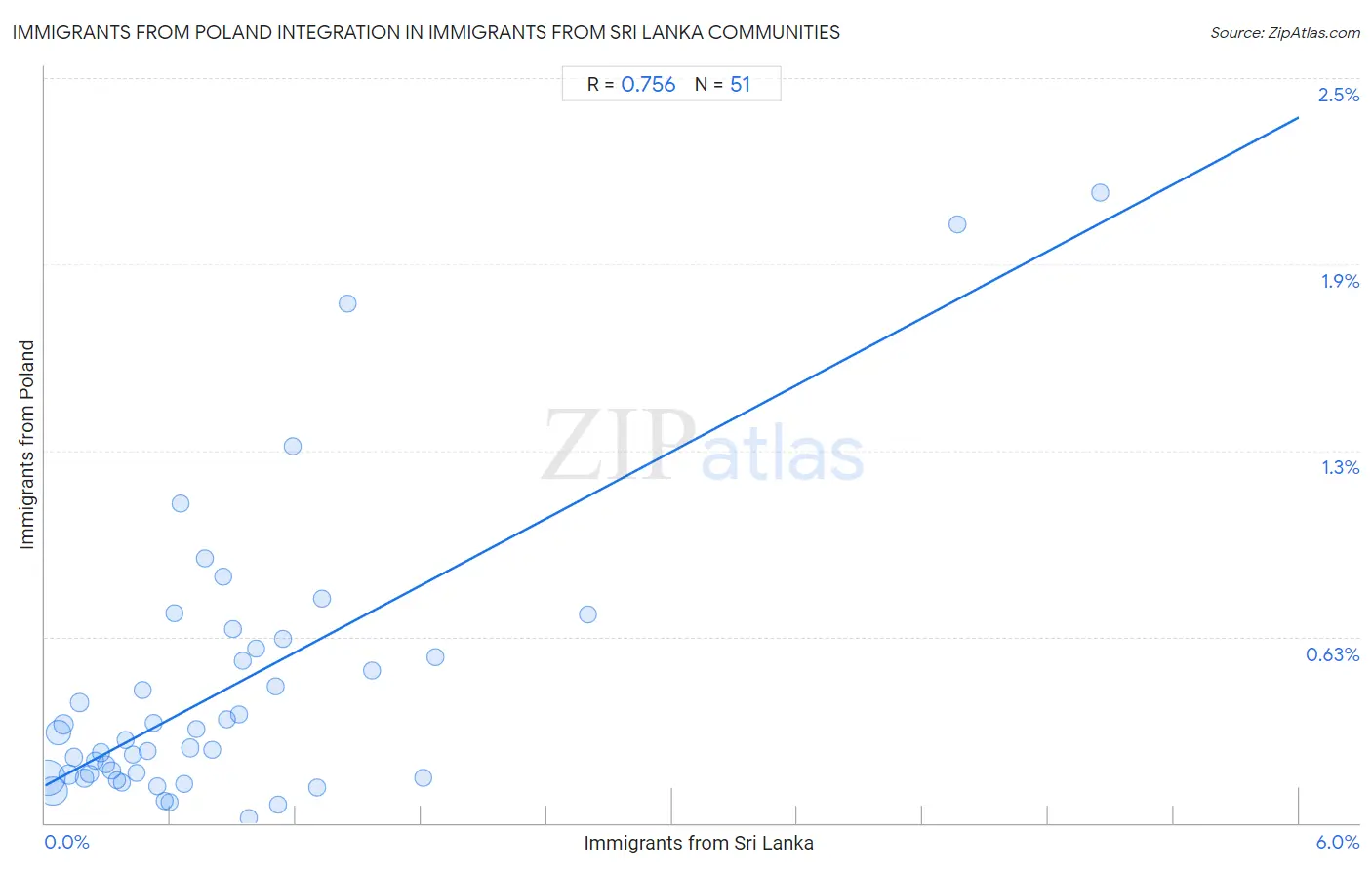 Immigrants from Sri Lanka Integration in Immigrants from Poland Communities