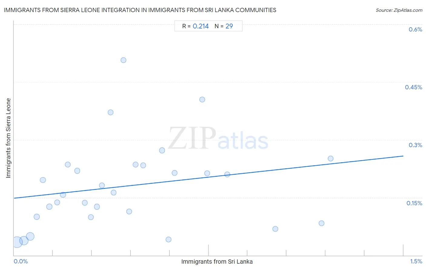 Immigrants from Sri Lanka Integration in Immigrants from Sierra Leone Communities