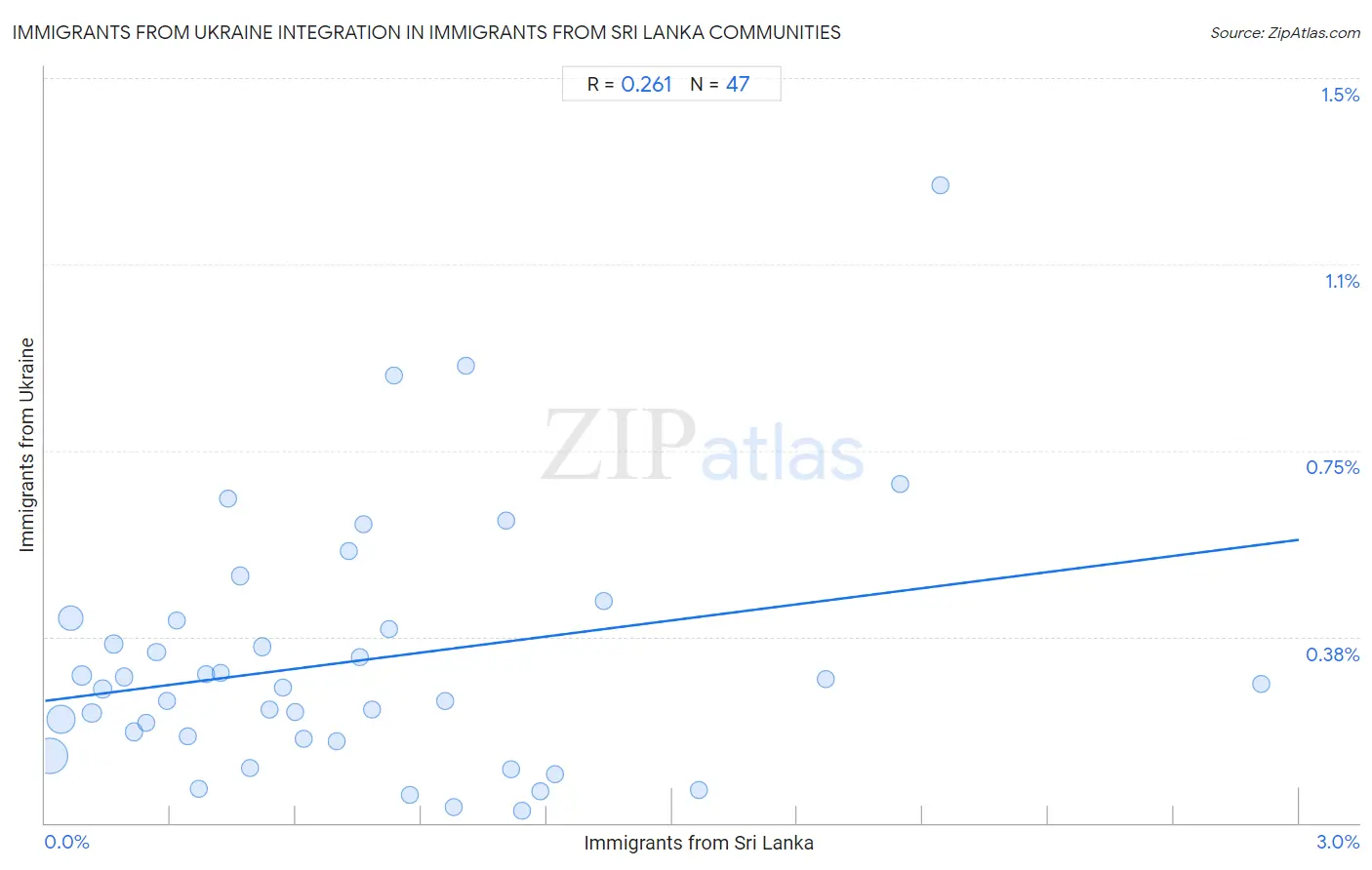 Immigrants from Sri Lanka Integration in Immigrants from Ukraine Communities