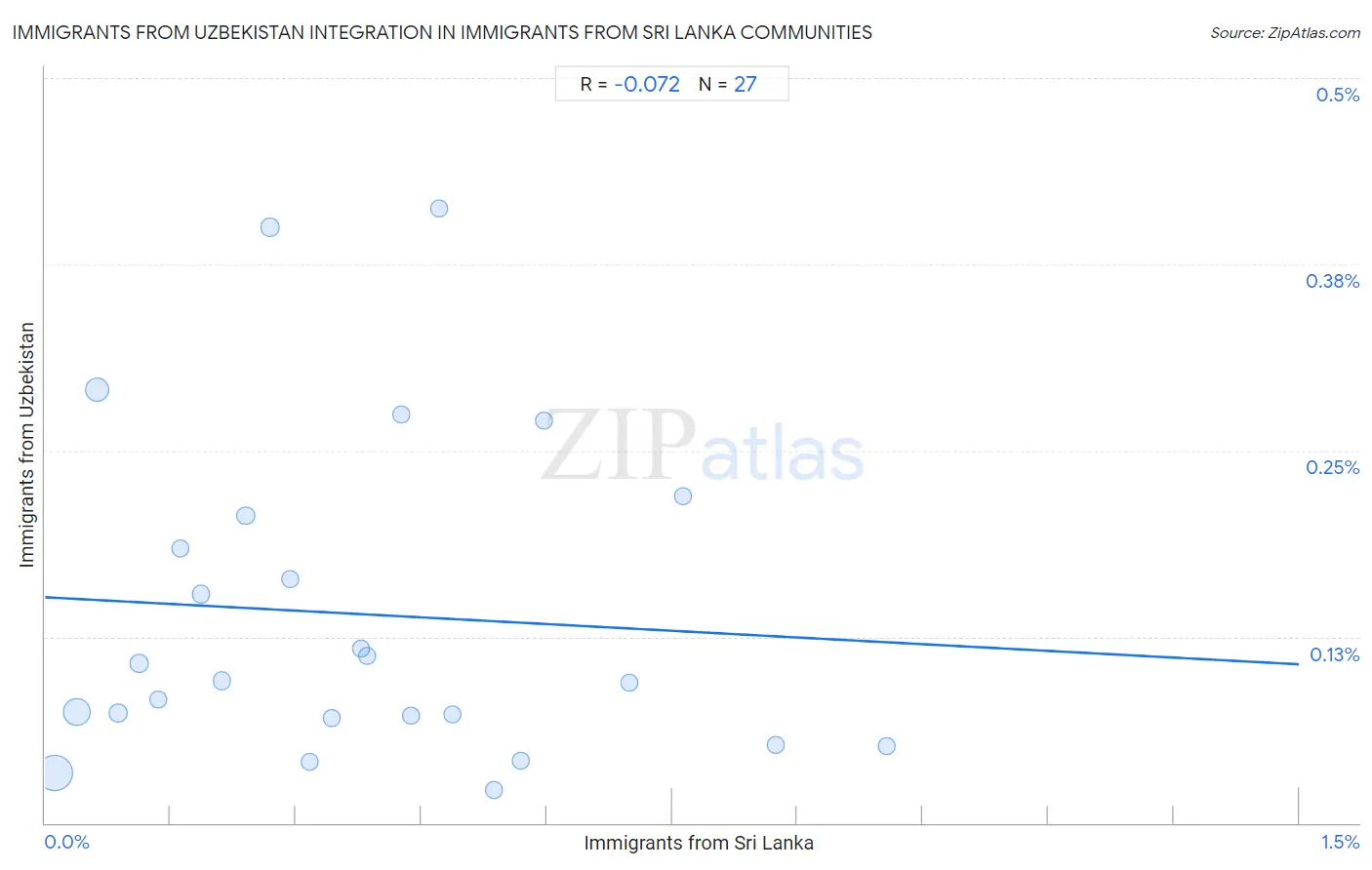 Immigrants from Sri Lanka Integration in Immigrants from Uzbekistan Communities