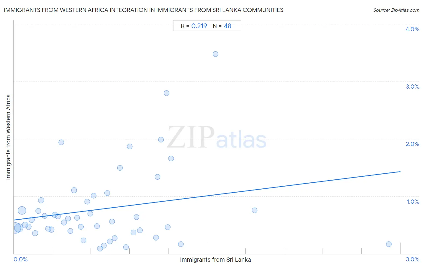 Immigrants from Sri Lanka Integration in Immigrants from Western Africa Communities