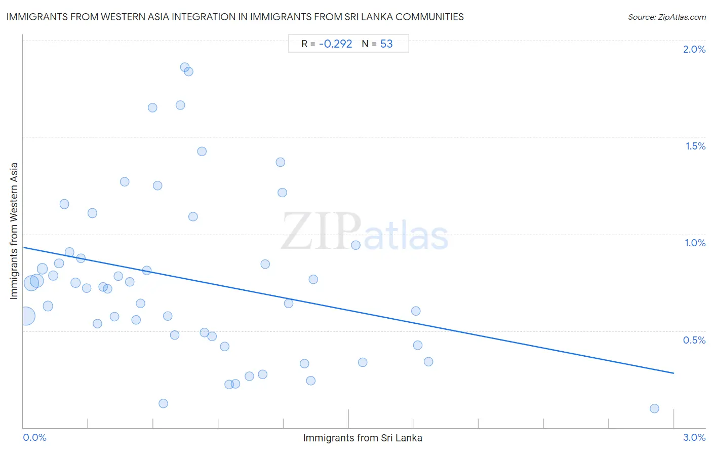 Immigrants from Sri Lanka Integration in Immigrants from Western Asia Communities