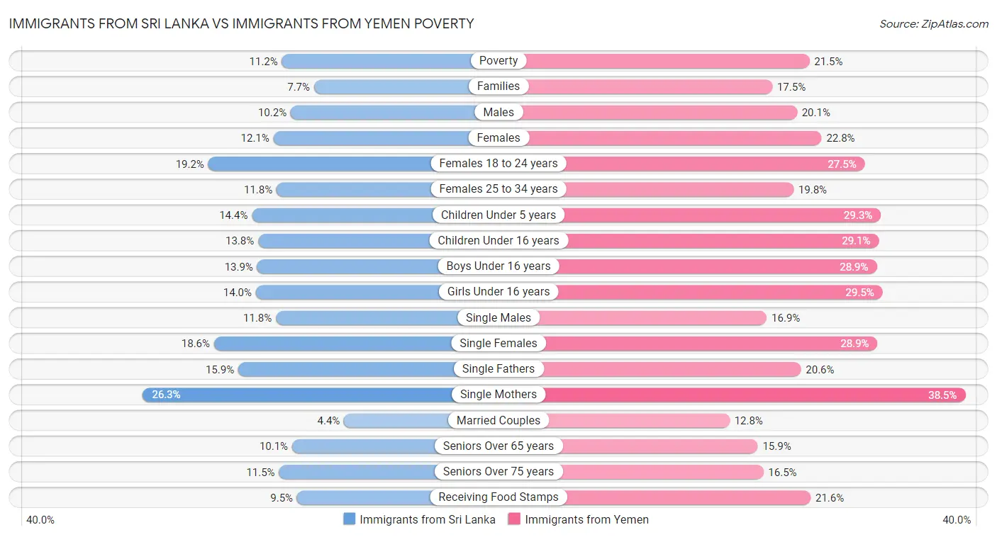 Immigrants from Sri Lanka vs Immigrants from Yemen Poverty