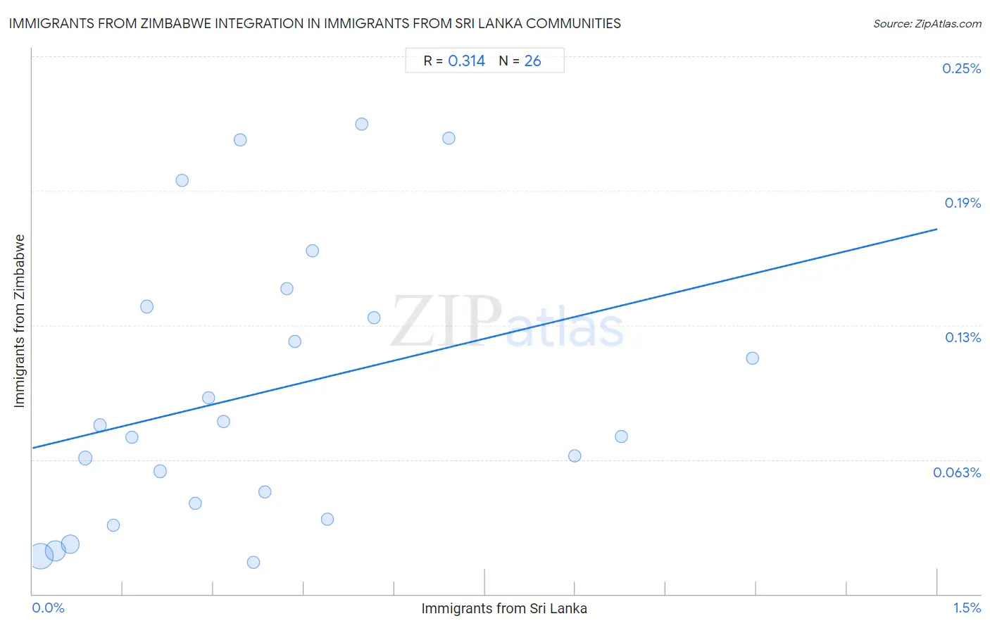 Immigrants from Sri Lanka Integration in Immigrants from Zimbabwe Communities