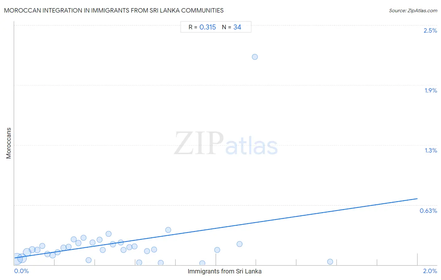 Immigrants from Sri Lanka Integration in Moroccan Communities