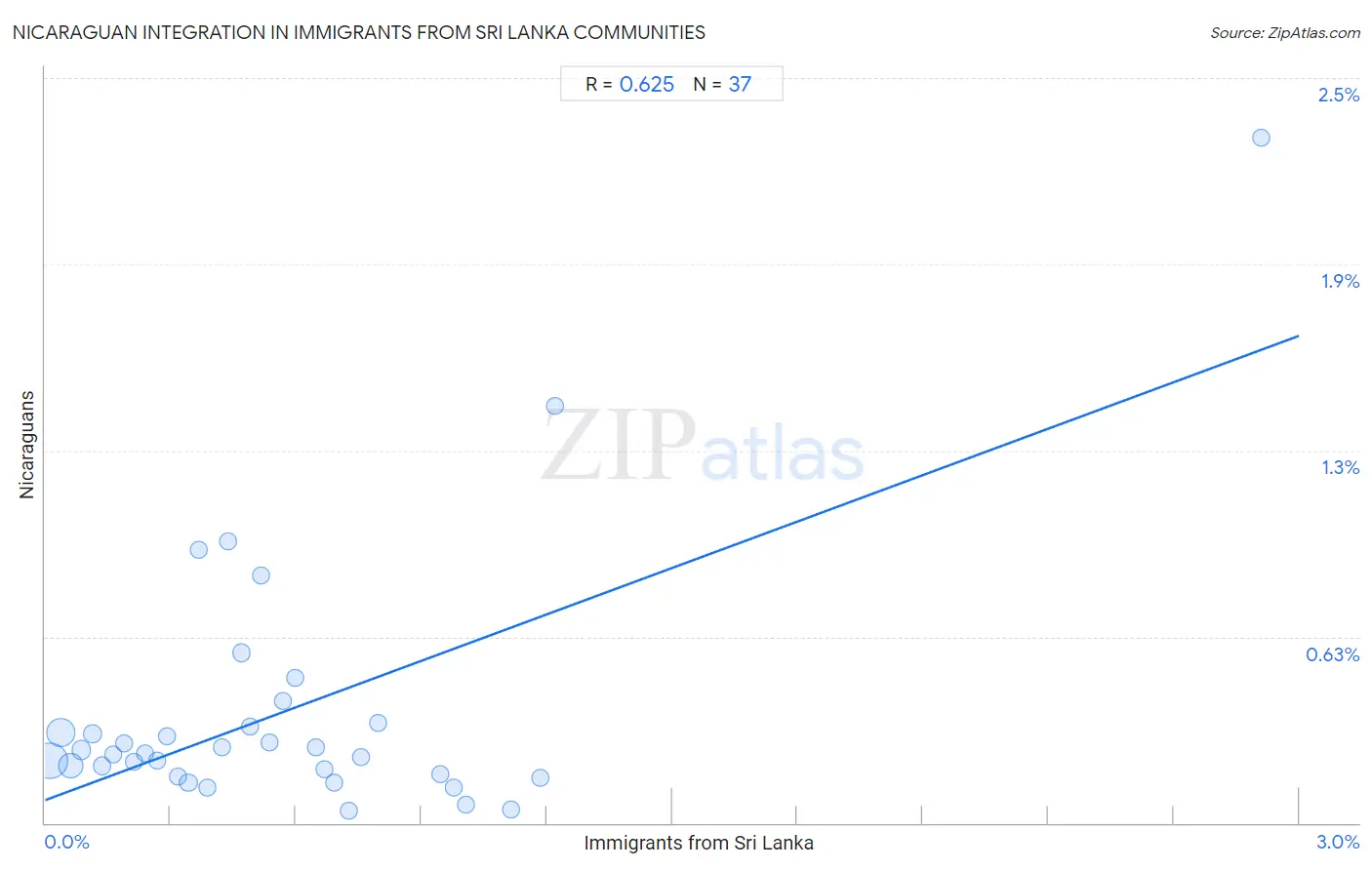 Immigrants from Sri Lanka Integration in Nicaraguan Communities