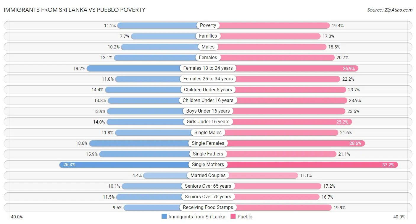 Immigrants from Sri Lanka vs Pueblo Poverty