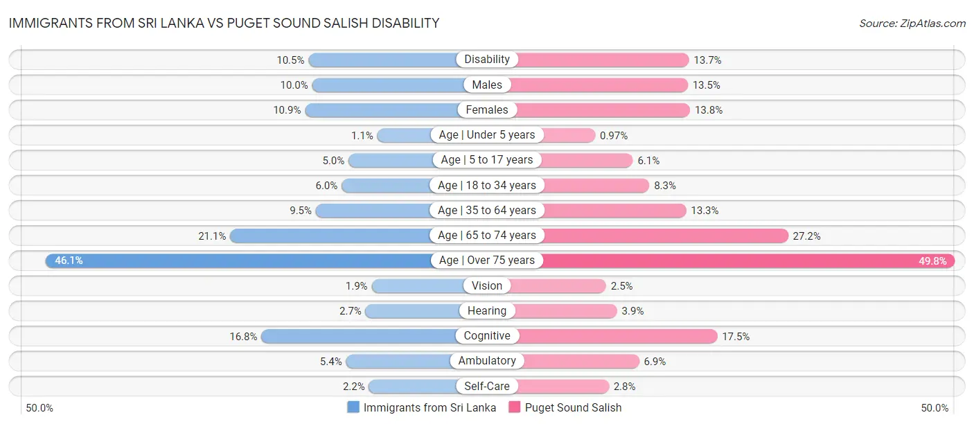 Immigrants from Sri Lanka vs Puget Sound Salish Disability