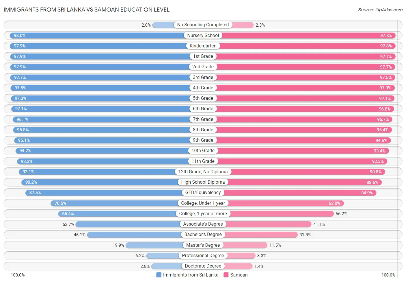 Immigrants from Sri Lanka vs Samoan Education Level