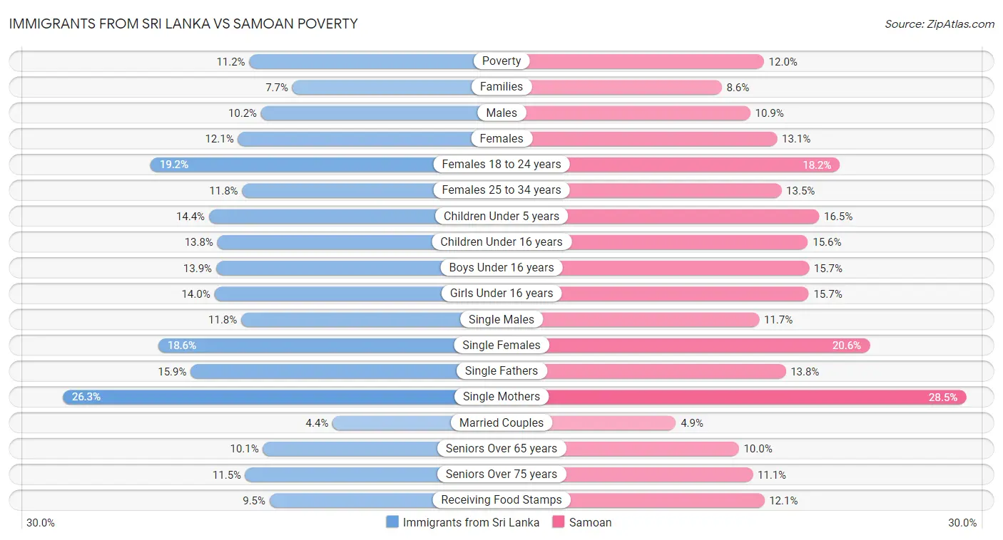 Immigrants from Sri Lanka vs Samoan Poverty