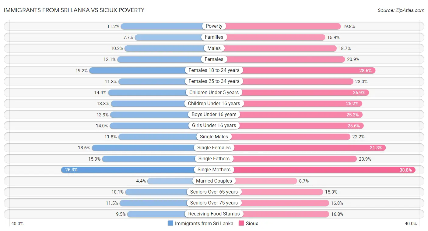 Immigrants from Sri Lanka vs Sioux Poverty