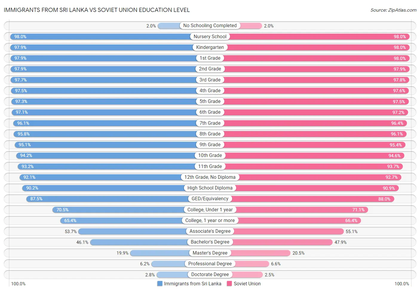 Immigrants from Sri Lanka vs Soviet Union Education Level