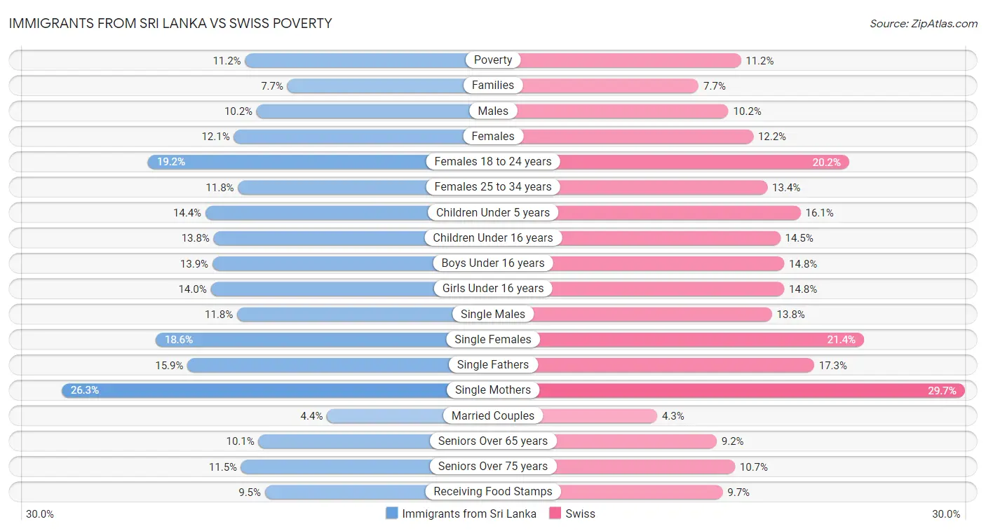 Immigrants from Sri Lanka vs Swiss Poverty