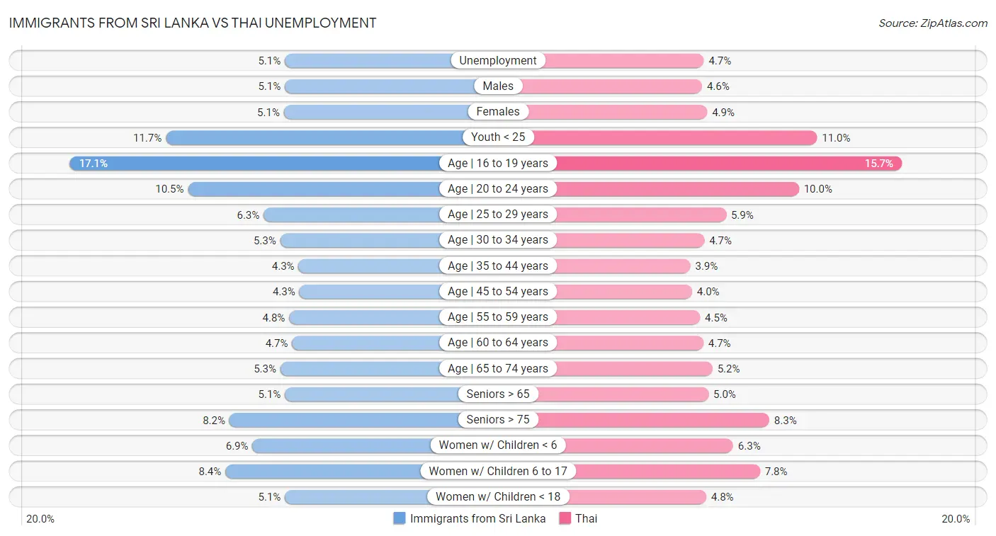 Immigrants from Sri Lanka vs Thai Unemployment