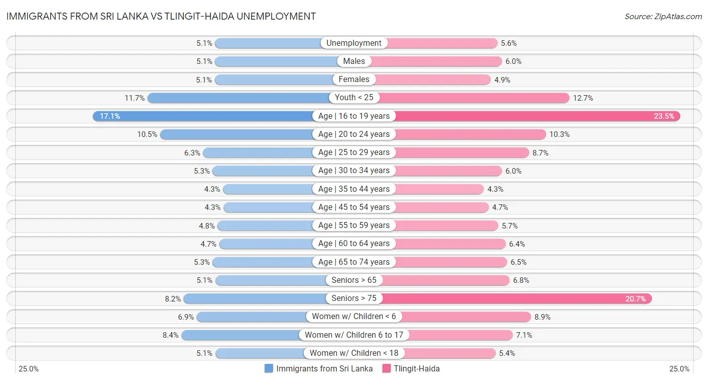 Immigrants from Sri Lanka vs Tlingit-Haida Unemployment